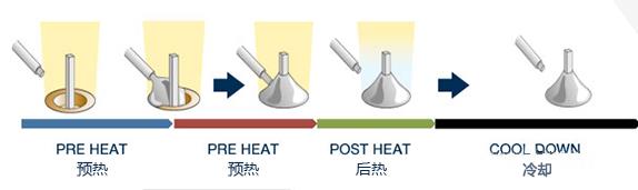 激光进行送丝锡焊的工艺流程