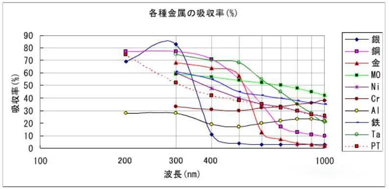 各种金属吸收率图示