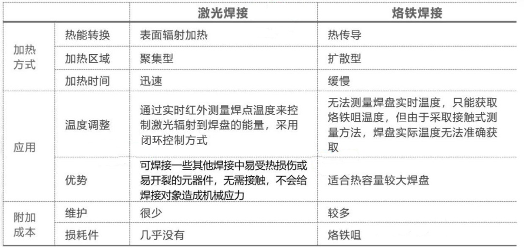 激光焊与烙铁焊对比图示