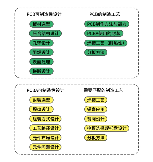 PCB/PCBA可制造性设计图示