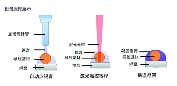 自动点锡膏/激光温控焊锡/保温凝固图示