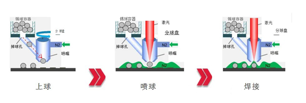 激光喷锡球焊接图示