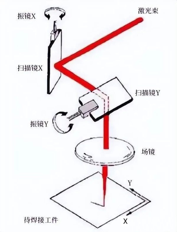 激光振镜扫描焊接图示
