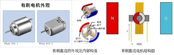 有刷直流电机外观机内部结构图示